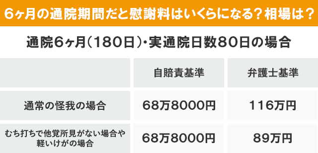 6ヶ月の通院期間だと慰謝料はいくらになる？相場は？