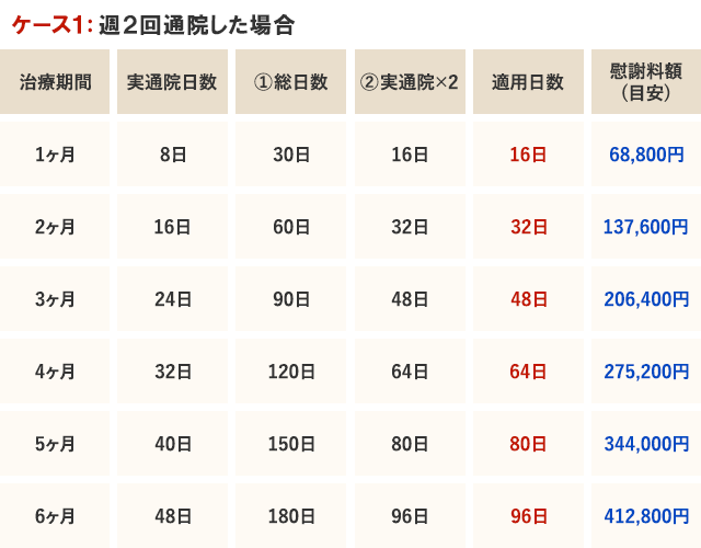 ケース1：週2回通院した場合