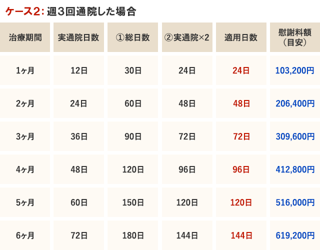ケース2：週3回通院した場合